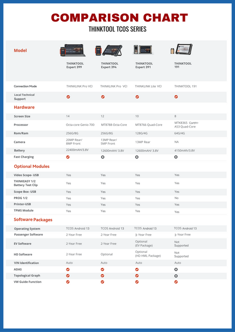 Comparison chart of ThinkTool TCDS series devices with specifications