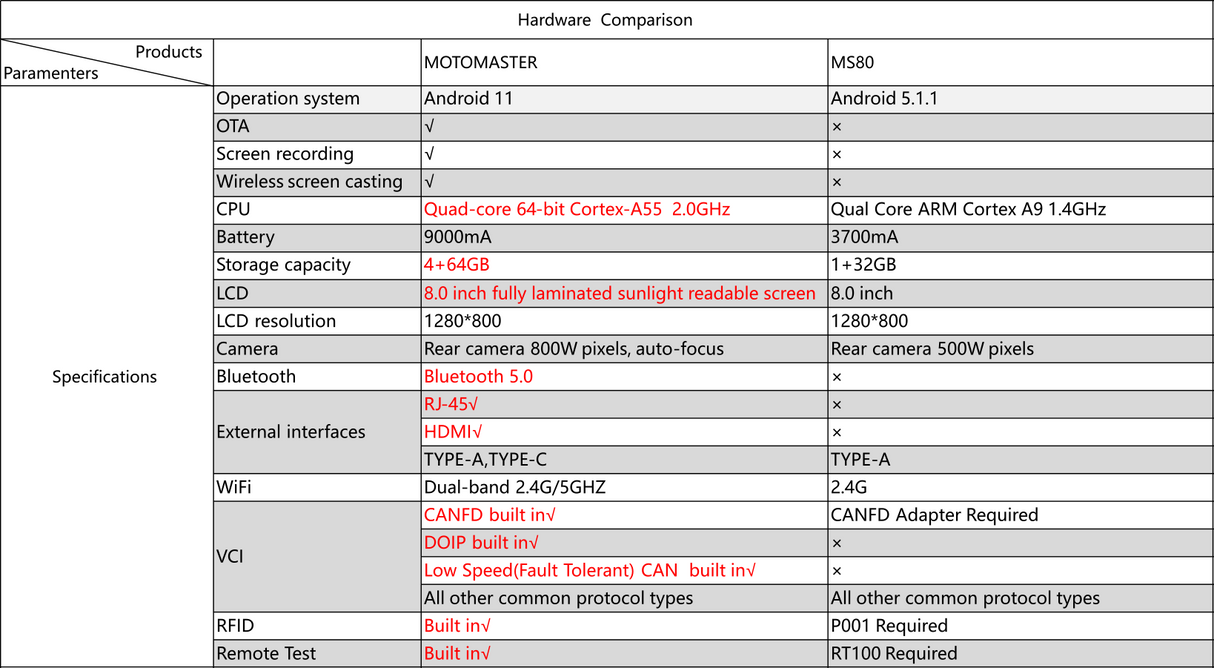 OBDSTAR MOTOMASTER Intelligent Motorcycle Diagnostic Scan Tool Full Package