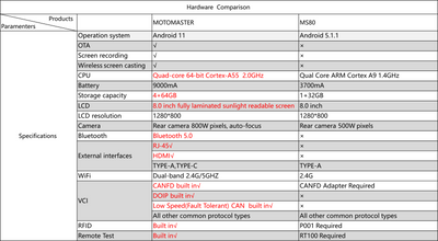 OBDSTAR MOTOMASTER Intelligent Motorcycle Diagnostic Scan Tool Full Package