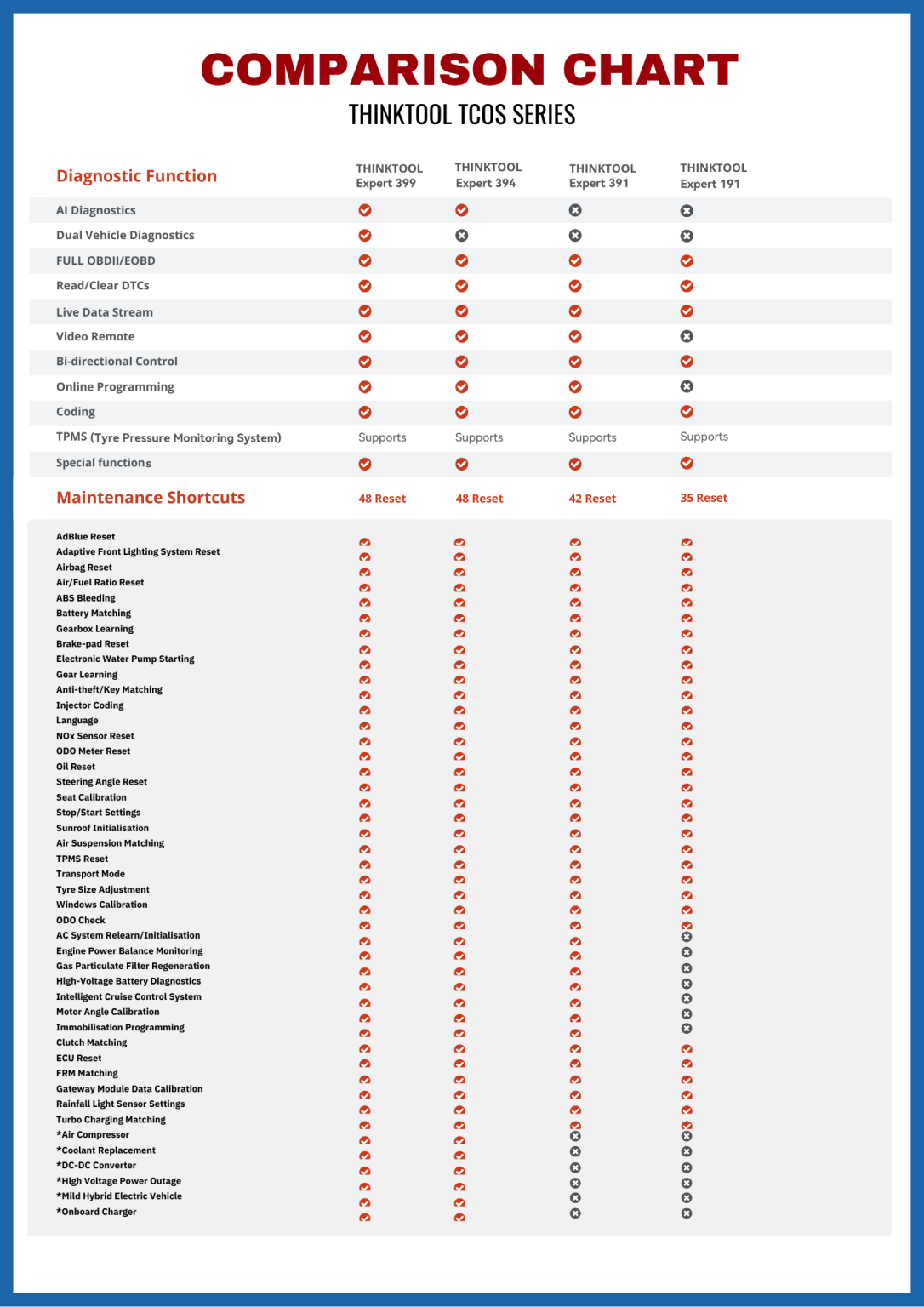 Comparison chart of diagnostic functions for ThinkTool TDCS Series tools
