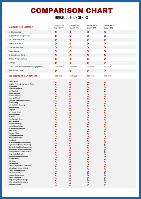 Comparison chart of diagnostic functions for ThinkTool TDCS Series tools